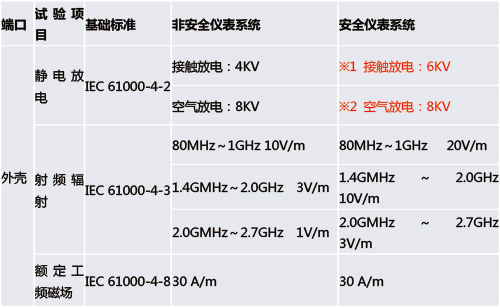 功能安全型安全柵和普通的安全柵有什么區(qū)別？