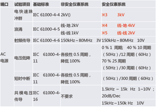 功能安全型安全柵和普通的安全柵有什么區(qū)別？