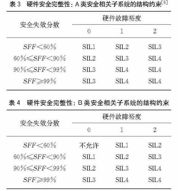 安全儀表功能回路設(shè)計(jì)及SIL驗(yàn)算