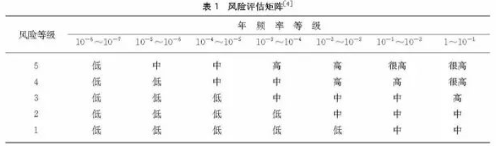 安全儀表功能回路設(shè)計(jì)及SIL驗(yàn)算