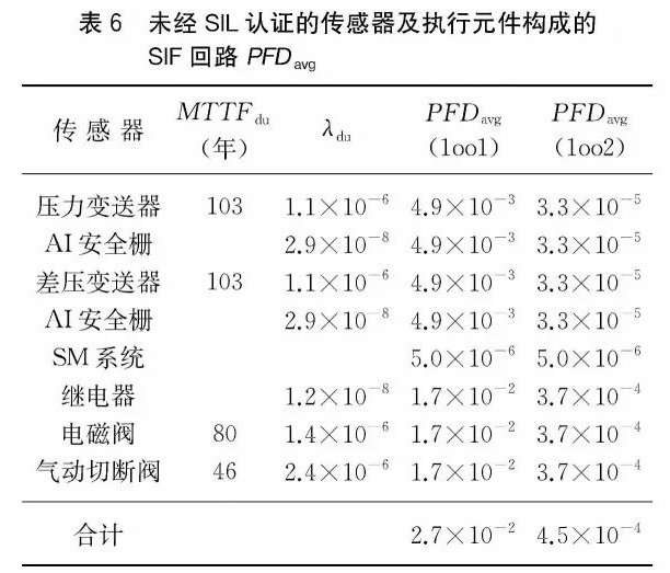 安全儀表功能回路設(shè)計(jì)及SIL驗(yàn)算